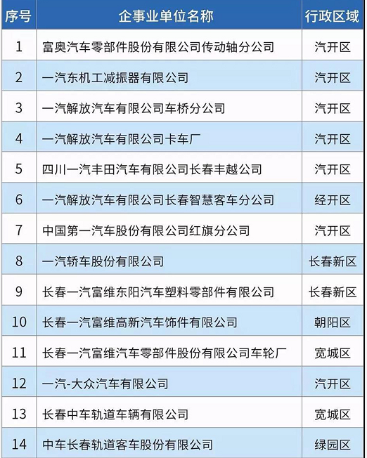 58家！長春市揮發(fā)性有機物重點排污單位名錄發(fā)布！